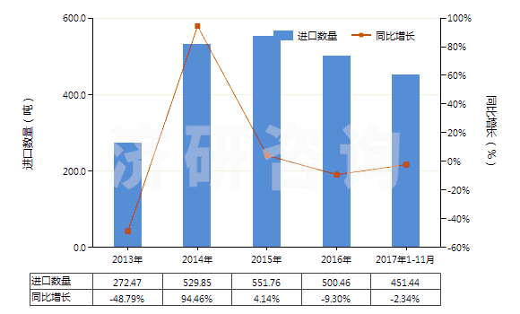 2013-2017年11月中國鈉的連二亞硫酸鹽(HS28311010)進(jìn)口量及增速統(tǒng)計(jì)